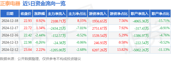 股票行情快报：正泰电器（601877）12月18日主力资金净买入2108.71万元
