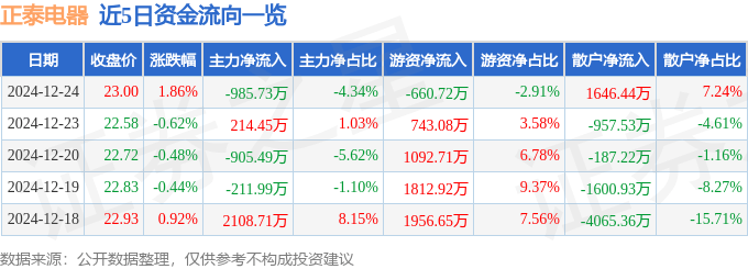 股票行情快报：正泰电器（601877）12月24日主力资金净卖出985.73万元