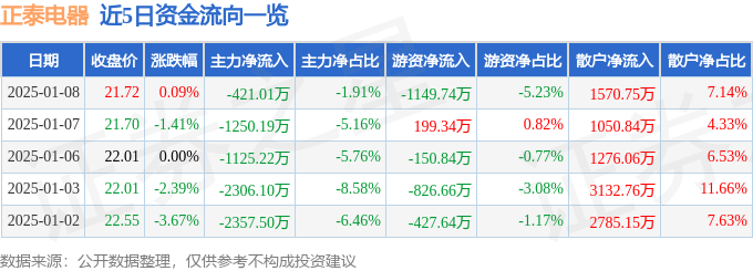 股票行情快报：正泰电器（601877）1月8日主力资金净卖出421.01万元