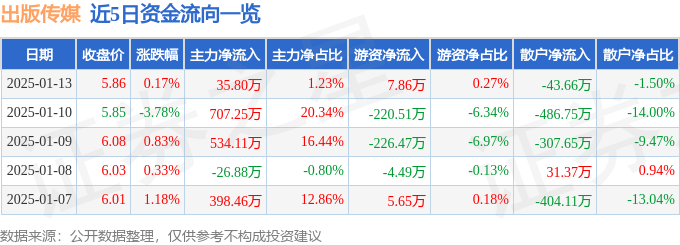 股票行情快报：出版传媒（601999）1月13日主力资金净买入35.80万元