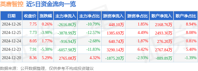 股票行情快报：英唐智控（300131）12月26日主力资金净卖出2616.86万元