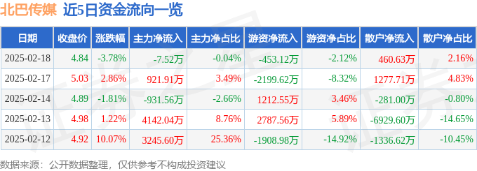 股票行情快报：北巴传媒（600386）2月18日主力资金净卖出7.52万元