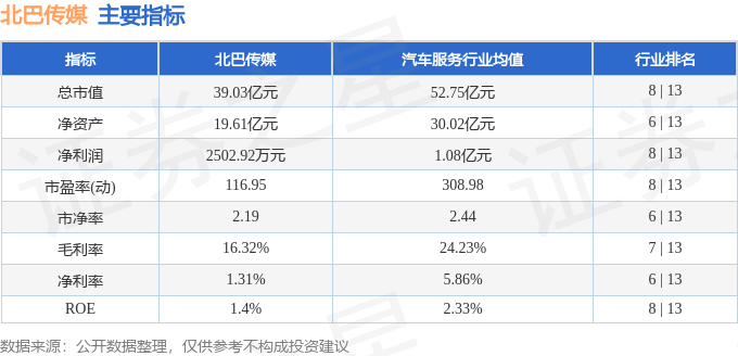 股票行情快报：北巴传媒（600386）2月18日主力资金净卖出7.52万元