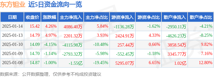 股票行情快报：东方钽业（000962）1月14日主力资金净买入4086.40万元