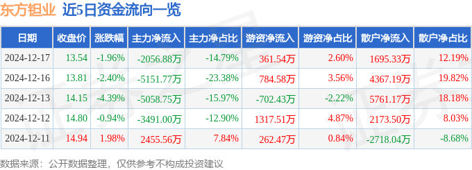 股票行情快报：东方钽业（000962）12月17日主力资金净卖出2056.88万元