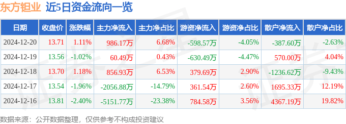 股票行情快报：东方钽业（000962）12月20日主力资金净买入986.17万元