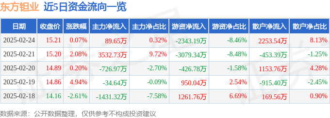 股票行情快报：东方钽业（000962）2月24日主力资金净买入89.65万元