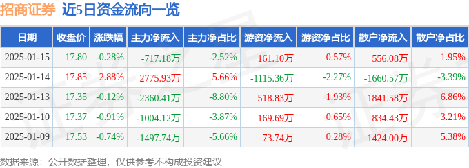 股票行情快报：招商证券（600999）1月15日主力资金净卖出717.18万元