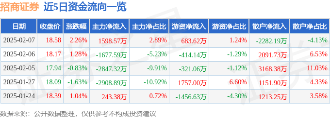 股票行情快报：招商证券（600999）2月7日主力资金净买入1598.57万元