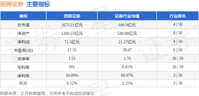 股票行情快报：招商证券（600999）12月23日主力资金净卖出3980.49万元