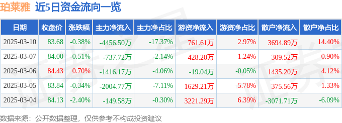股票行情快报:珀莱雅(603605)3月10日主力资金净卖出4456.50万元