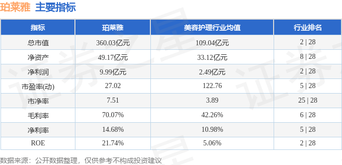 股票行情快报:珀莱雅(603605)12月20日主力资金净买入1166.53万元