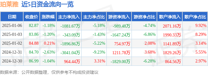 股票行情快报：珀莱雅（603605）1月6日主力资金净卖出1081.67万元