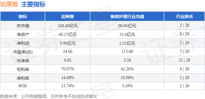 股票行情快报：珀莱雅（603605）1月22日主力资金净卖出299.15万元