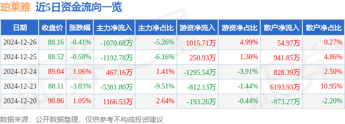 股票行情快报：珀莱雅（603605）12月26日主力资金净卖出1070.68万元