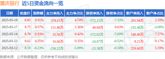 股票行情快报：重庆银行（601963）3月18日主力资金净买入370.21万元