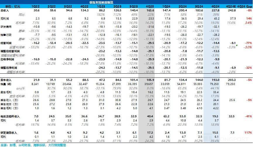 极氪：纯电黑马 “萎靡”，何时重振旗鼓？
