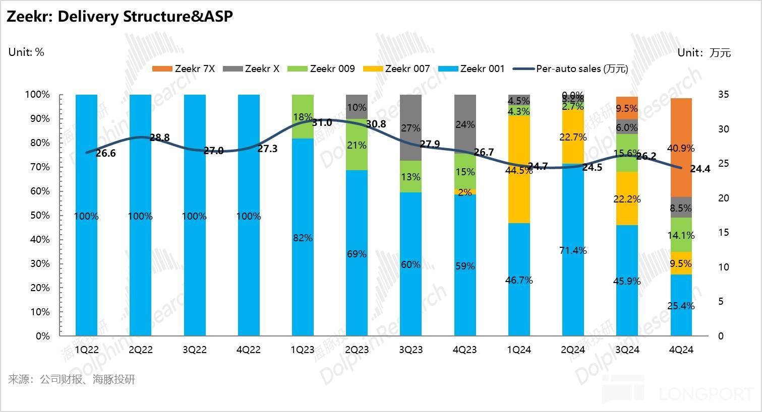 极氪:纯电黑马 “萎靡”,何时重振旗鼓?