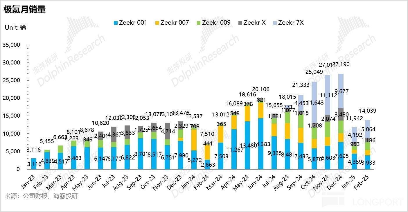 极氪:纯电黑马 “萎靡”,何时重振旗鼓?