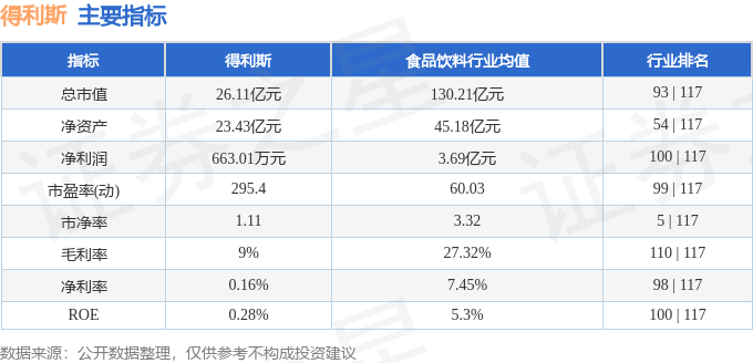 股票行情快报：得利斯（002330）1月13日主力资金净卖出212.43万元