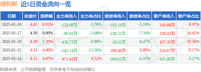 股票行情快报：得利斯（002330）1月20日主力资金净卖出133.68万元