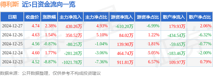 股票行情快报：得利斯（002330）12月27日主力资金净买入430.26万元