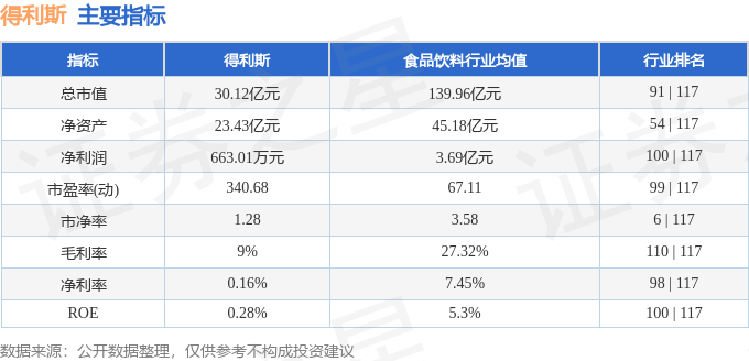 股票行情快报：得利斯（002330）12月27日主力资金净买入430.26万元