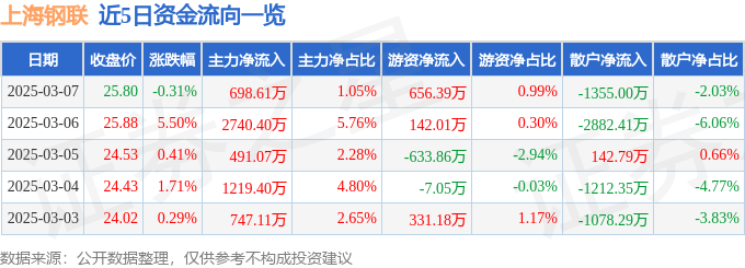 股票行情快报：上海钢联（300226）3月7日主力资金净买入698.61万元