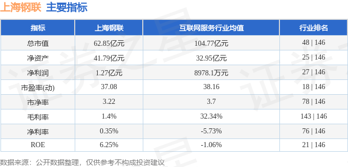 股票行情快报：上海钢联（300226）1月10日主力资金净卖出1650.15万元