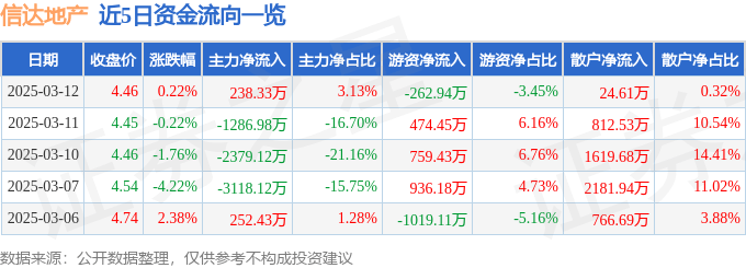 股票行情快报：信达地产（600657）3月12日主力资金净买入238.33万元