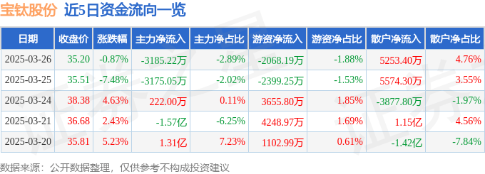 股票行情快报：宝钛股份（600456）3月26日主力资金净卖出3185.22万元