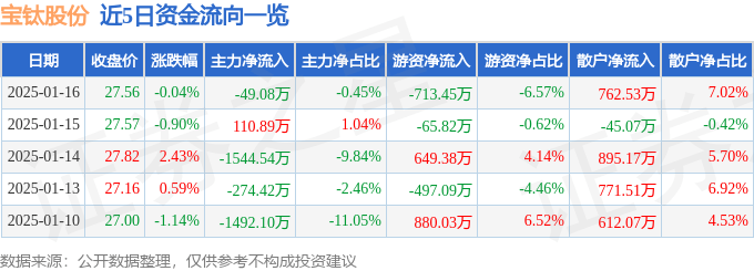 股票行情快报：宝钛股份（600456）1月16日主力资金净卖出49.08万元