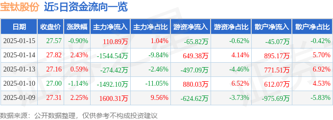 股票行情快报：宝钛股份（600456）1月15日主力资金净买入110.89万元