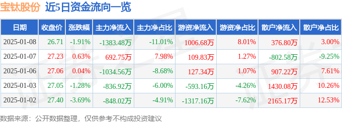 股票行情快报：宝钛股份（600456）1月8日主力资金净卖出1383.48万元