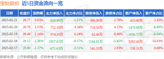 股票行情快报:宝钛股份(600456)2月21日主力资金净卖出929.99万元