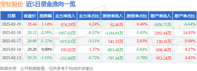 股票行情快报：宝钛股份（600456）2月19日主力资金净买入974.29万元