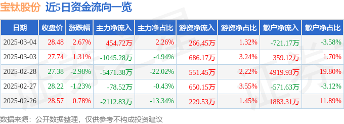 股票行情快报：宝钛股份（600456）3月4日主力资金净买入454.72万元