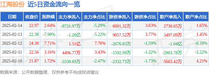 股票行情快报：江海股份（002484）2月14日主力资金净卖出8731.97万元