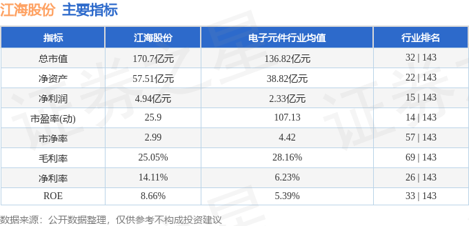 股票行情快报：江海股份（002484）3月6日主力资金净买入4002.53万元