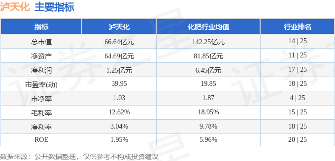 股票行情快报：泸天化（000912）1月7日主力资金净买入121.05万元