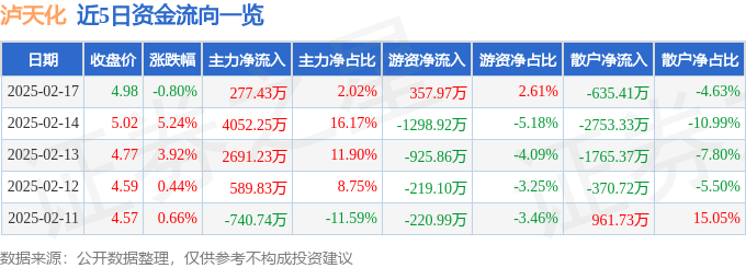 股票行情快报：泸天化（000912）2月17日主力资金净买入277.43万元