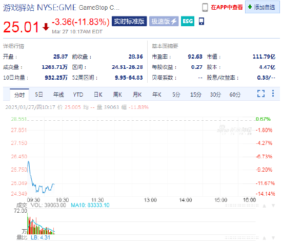游戏驿站计划发行债券购买比特币 股价大跌11.8%逆转了周三的涨势
