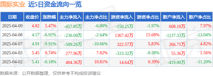 股票行情快报：国际实业（000159）4月9日主力资金净卖出457.85万元