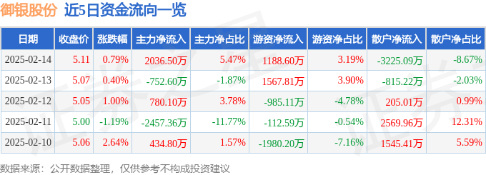 股票行情快报：御银股份（002177）2月14日主力资金净买入2036.50万元