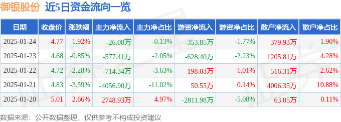股票行情快报：御银股份（002177）1月24日主力资金净卖出26.08万元