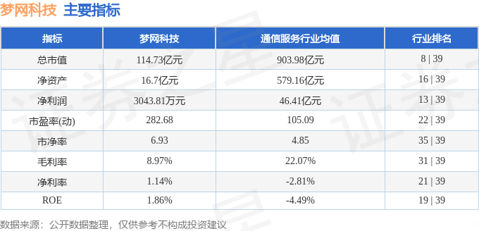 股票行情快报：梦网科技（002123）4月3日主力资金净卖出4638.37万元