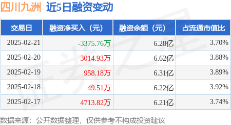 四川九洲：2月21日融券净卖出8000股，连续3日累计净卖出3.96万股