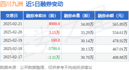 四川九洲：2月21日融券净卖出8000股，连续3日累计净卖出3.96万股