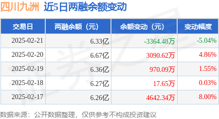 四川九洲：2月21日融券净卖出8000股，连续3日累计净卖出3.96万股