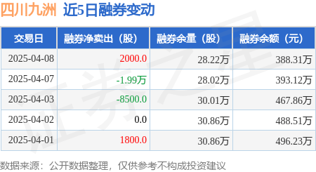四川九洲：4月8日融券卖出2000股，融资融券余额5.6亿元
